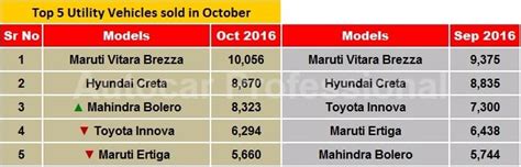INDIA SALES: Top 5 Utility Vehicles in October 2016 | Autocar Professional
