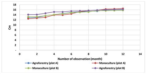 Assessment of Suitability of Tree Species for Bioenergy Production on ...