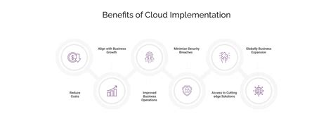 Image result for Cloud Implementation Strategy