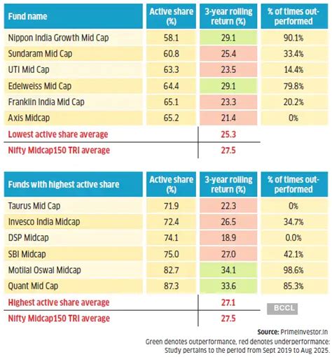Does bigger deviation from index help a mutual fund deliver higher ...