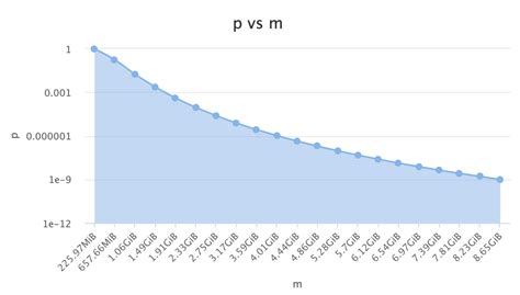 Redis Bloom Filters Java 的图像结果
