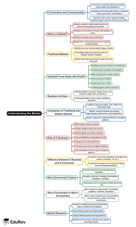 Mind Map: Understanding the Market - Entrepreneurship Class 11 ...
