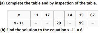 (a) Complete the table and by inspection of the table find the solution ...