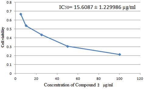 Fig. 5: Cytotoxic activity of compound 2 against Hep-G2 cell line (n = 3)