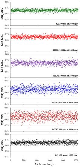 Cycle-to-Cycle Variation of the Combustion Process in a Diesel Engine ...