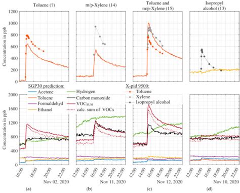 Field Study of Metal Oxide Semiconductor Gas Sensors in Temperature ...