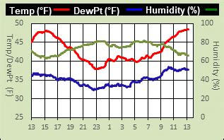 Crooked River Ranch Neighborhood Weather Station