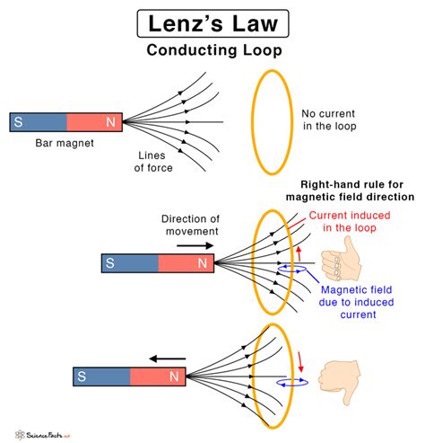 Lenz Law 的图像结果