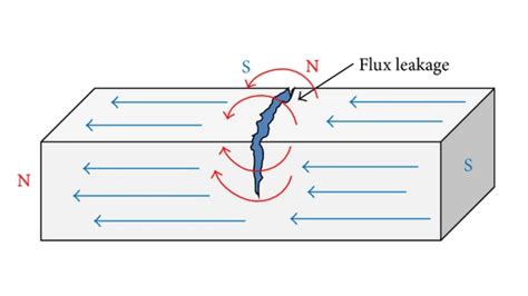 Image result for Magnetic Field Generator