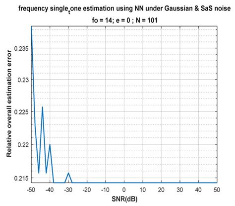Instantaneous Frequency Estimation of FM Signals under Gaussian and ...