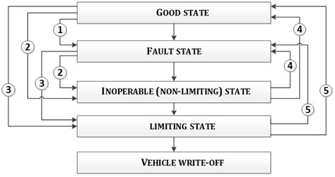 The Process of Identifying Automobile Joint Failures during the ...