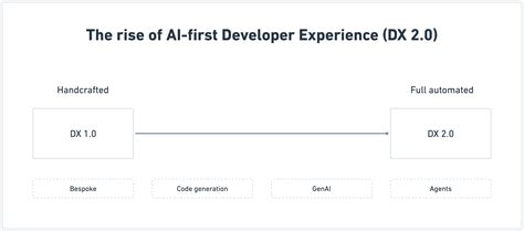 Image result for DX Developer Intelligence Platform