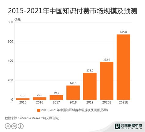 知识付费行业数据分析：2020年中国知识付费市场规模将达392亿元|疫情|艾媒_新浪新闻
