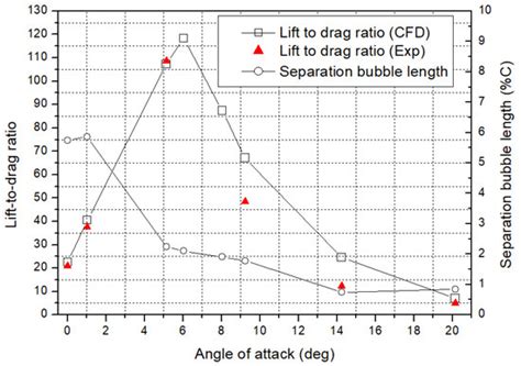Characteristics and Effects of Laminar Separation Bubbles on NREL S809 ...