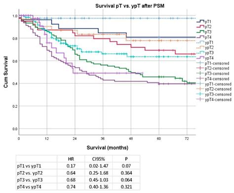 UICC Staging after Neoadjuvant/Perioperative Chemotherapy Reveals No ...