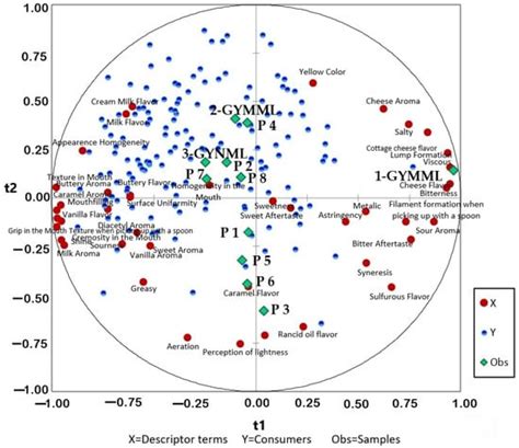 Unlocking Consumer Preferences: Sensory Descriptors Driving Greek ...