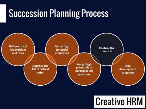 Succession Planning Process 的图像结果