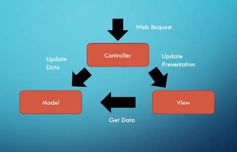 Java MVC Tutorial 的图像结果