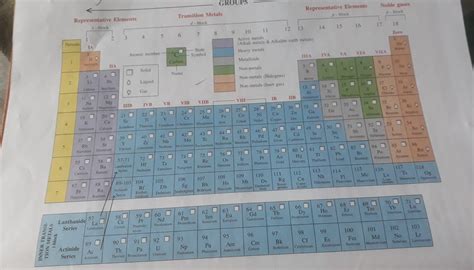 All 18 element and their explanation anatomic number and periodic table ...