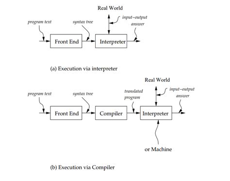 Image result for Expression-Oriented Programming Language