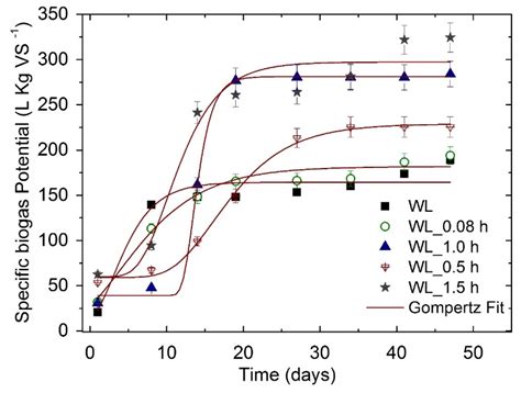 Improving the Anaerobic Digestion of Wine-Industry Liquid Wastes ...