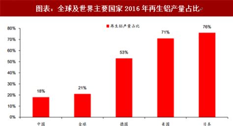 2018年我国再生资源行业废铝供需及进口占比分析（图） - 中国报告网