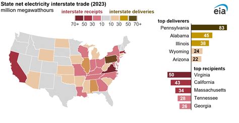 Virginia was the top net electricity recipient of any state in 2023 - U.S. Energy Information ...