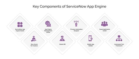Image result for App Engine Tutorial ServiceNow