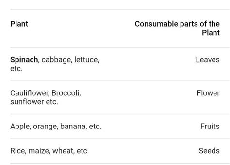 name five plants and their part that are edible - Brainly.in