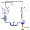 Draw labelled diagram of the experiment set up List two main ...