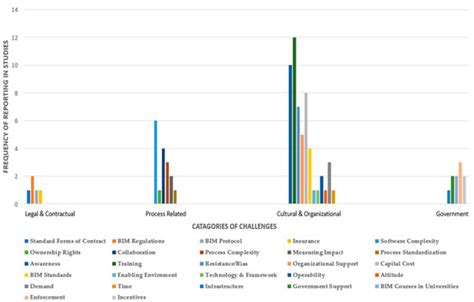 Obstructions in BIM Implementation for Developing Countries—A Mini-Review