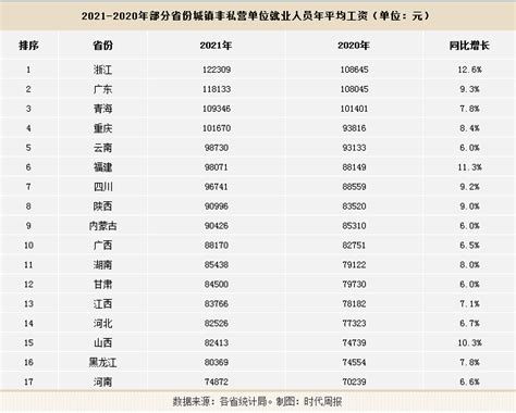 浙江非私营单位平均工资超6万全国第二 杭州年薪69209元_滚动新闻_温州网