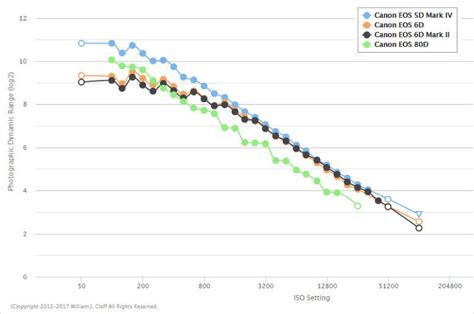 Image result for Canon R6 Dynamic Range