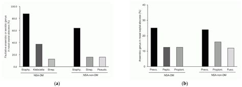 The Bacterial Compositions of Nasal Septal Abscess in Patients with or ...