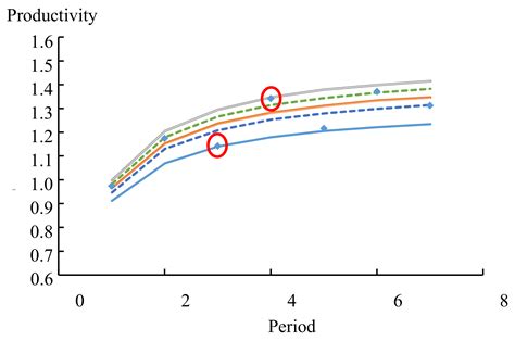Modeling an Uncertain Productivity Learning Process Using an Interval ...