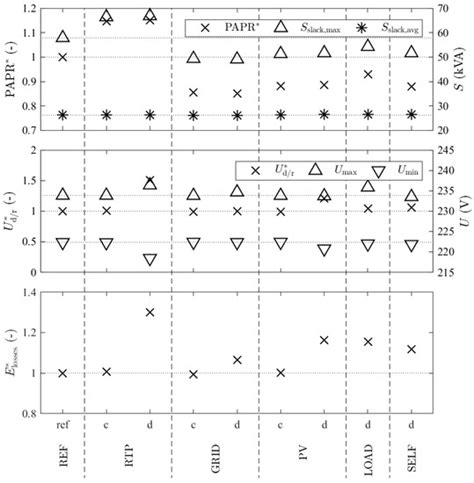 Battery Storage Systems as Grid-Balancing Measure in Low-Voltage ...