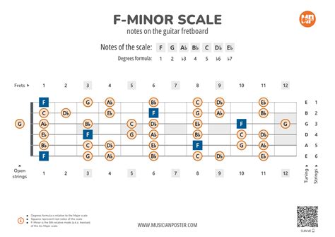 F-Minor Scale Notes on the Guitar Fretboard PDF Diagram