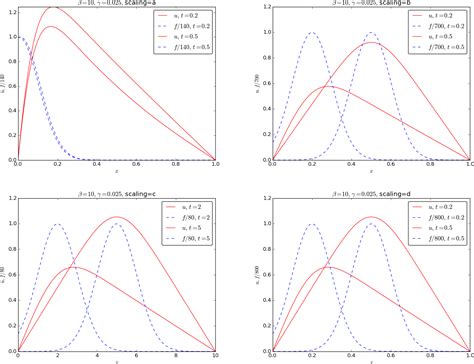 1d Advection Diffusion Equation Matlab - Tessshebaylo