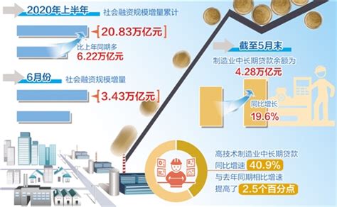 长期贷款多了 企业近忧少了-河北经济网-长城网