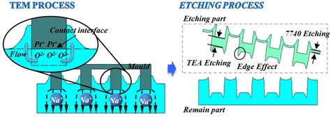 Study of Thermal Electrical Modified Etching for Glass and Its ...