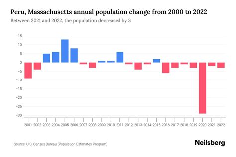 Peru, Massachusetts Population by Year - 2023 Statistics, Facts & Trends - Neilsberg