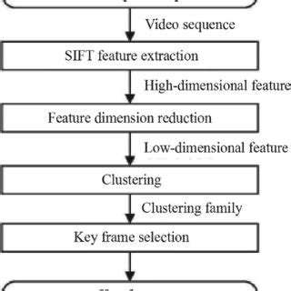 Image result for Flowchart of the Key Frame Extraction Method