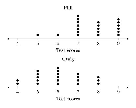 2. Parallel Dot plots — PC-LaTeX