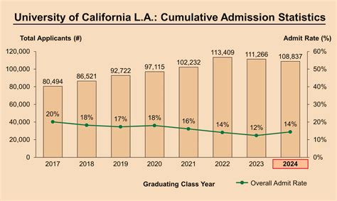 Is UCLA Ivy League- Everything you need to know