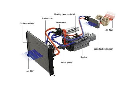 How Engine Cooling Works 的图像结果