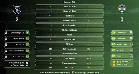 📊 San Jose Earthquakes vs Seattle Sounders Match Stats Summary : r ...