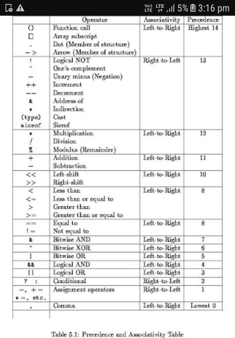 What are the relative precedence of the arithmetic operators? - Brainly.in