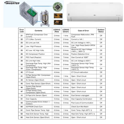 Image result for Lloyd Inverter AC Error Code List