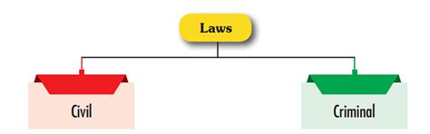 Classification of Law - Legal Studies for Class 11 - Humanities/Arts ...