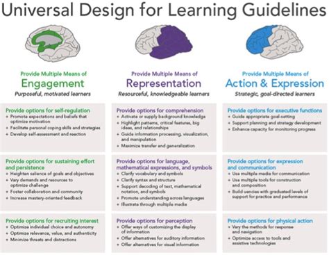 Image result for Using Technology UDL